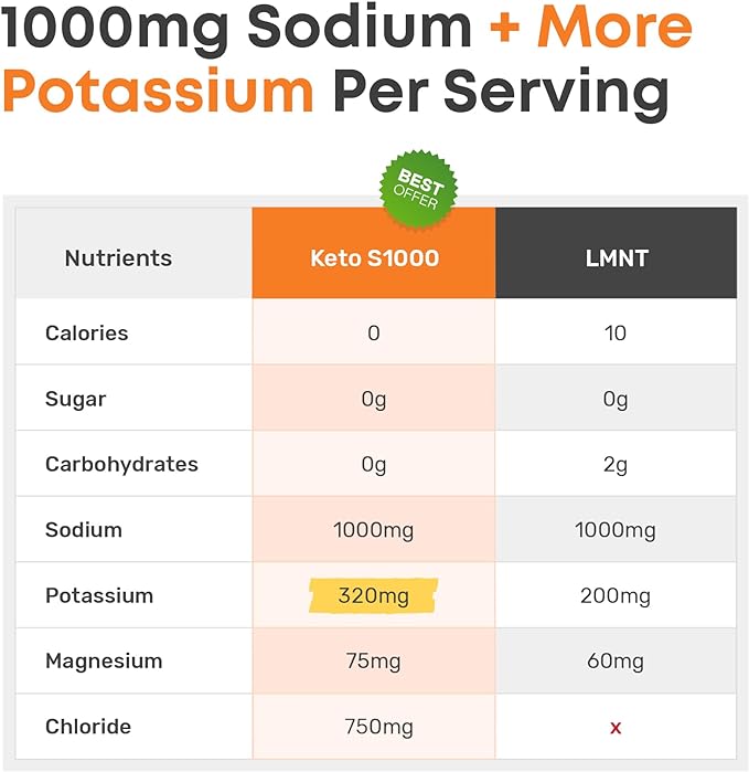Keto S1000 Electrolyte Powder Packets | Keto and Paleo Friendly | No Sugar, No Calories, No Maltodextrin | Clean | 30 Unflavored Salt Hydration Stick Packs