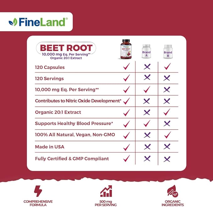 FineLand Beet Root 20x Full Spectrum Eq. to 10,000 mg Per Capsule, Extra Strength, Athletic Cardiovascular Support, Nitric Oxide, Blood Pressure Support, 120 Veggie Pills, 100% Vegan