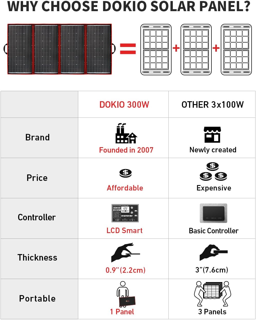DOKIO 300W Portable Foldable Solar Panel Kit (21x40in, 17lb), with Separate Controller and Dual USB, Monocrystalline Charger for 12V Batteries, Power Stations, RV Camping Emergency Use